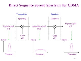 131
Digital signal
s(t)
Code
c(t)
Spreading signal
m(t)
Code
c(t)
Digital signal
s(t)
Spreading Despread
Frequency Frequency Frequency
Power Power Power
Transmitter Receiver
Direct Sequence Spread Spectrum for CDMA
 