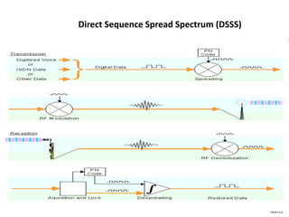 Direct Sequence Spread Spectrum (DSSS)
 