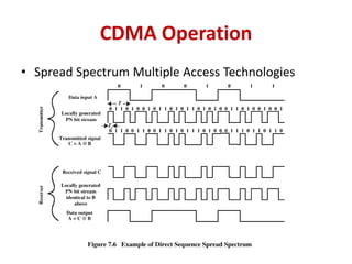 CDMA Operation
• Spread Spectrum Multiple Access Technologies
 