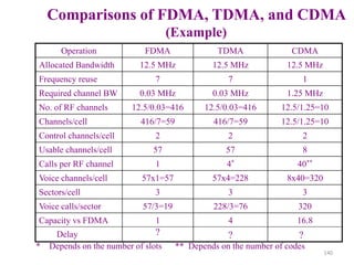 140
Comparisons of FDMA, TDMA, and CDMA
(Example)
Operation FDMA TDMA CDMA
Allocated Bandwidth 12.5 MHz 12.5 MHz 12.5 MHz
Frequency reuse 7 7 1
Required channel BW 0.03 MHz 0.03 MHz 1.25 MHz
No. of RF channels 12.5/0.03=416 12.5/0.03=416 12.5/1.25=10
Channels/cell 416/7=59 416/7=59 12.5/1.25=10
Control channels/cell 2 2 2
Usable channels/cell 57 57 8
Calls per RF channel 1 4* 40**
Voice channels/cell 57x1=57 57x4=228 8x40=320
Sectors/cell 3 3 3
Voice calls/sector 57/3=19 228/3=76 320
Capacity vs FDMA 1 4 16.8
* Depends on the number of slots ** Depends on the number of codes
Delay ? ? ?
 