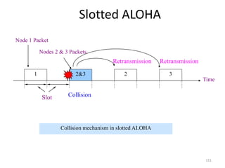 151
Slotted ALOHA
1 2&3 2
Time
Collision
Retransmission Retransmission
3
Slot
Node 1 Packet
Nodes 2 & 3 Packets
Collision mechanism in slotted ALOHA
 
