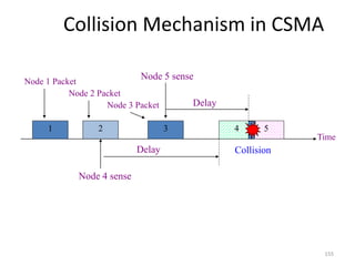 155
Collision Mechanism in CSMA
1 2 3
Time
Collision
4
Node 4 sense
Delay
5
Node 5 sense
Delay
Node 1 Packet
Node 2 Packet
Node 3 Packet
 