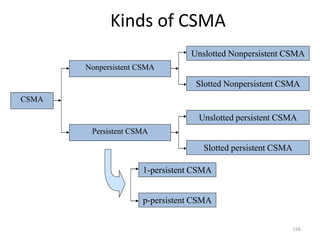 156
Kinds of CSMA
CSMA
Nonpersistent CSMA
Persistent CSMA
Unslotted Nonpersistent CSMA
Unslotted persistent CSMA
Slotted Nonpersistent CSMA
Slotted persistent CSMA
1-persistent CSMA
p-persistent CSMA
 