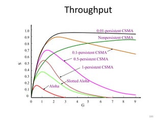 160
Throughput
0 1 2 3 4 5 6 7 8 9
G
1.0
0.9
0.8
0.7
0.6
0.5
0.4
0.3
0.2
0.1
0
S
Aloha
Slotted Aloha
1-persistent CSMA
0.5-persistent CSMA
0.1-persistent CSMA
0.01-persistent CSMA
Nonpersistent CSMA
 