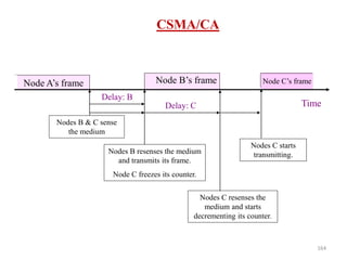 164
CSMA/CA
Time
Node A’s frame
Nodes B & C sense
the medium
Nodes B resenses the medium
and transmits its frame.
Node C freezes its counter.
Node B’s frame
Nodes C starts
transmitting.
Delay: B
Delay: C
Nodes C resenses the
medium and starts
decrementing its counter.
Node C’s frame
 