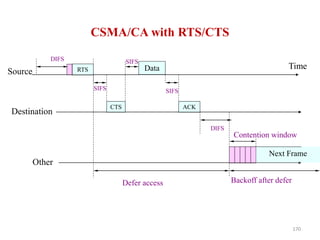 170
CSMA/CA with RTS/CTS
DIFS
Next Frame
CTS
RTS
Other
Source
Destination
DIFS
SIFS
Contention window
Defer access Backoff after defer
SIFS
Data
SIFS
ACK
Time
 
