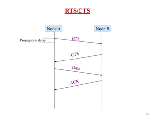 171
RTS/CTS
Node A Node B
Propagation delay
 