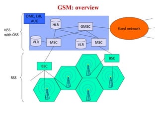GSM: overview
fixed network
BSC
BSC
MSC MSC
GMSC
OMC, EIR,
AUC
VLR
HLR
NSS
with OSS
RSS
VLR
 