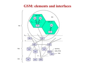 GSM: elements and interfaces
NSS
MS MS
BTS
BSC
GMSC
IWF
OMC
BTS
BSC
MSC MSC
Abis
Um
EIR
HLR
VLR VLR
A
BSS
PDN
ISDN, PSTN
RSS
radio cell
radio cell
MS
AUC
OSS
signaling
O
 
