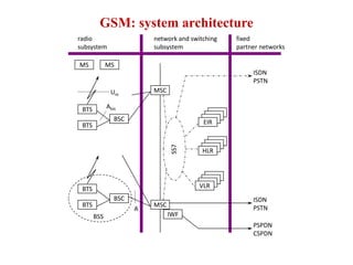 Um
Abis
A
BSS
radio
subsystem
MS MS
BTS
BSC
BTS
BTS
BSC
BTS
network and switching
subsystem
MSC
MSC
fixed
partner networks
IWF
ISDN
PSTN
PSPDN
CSPDN
SS7
EIR
HLR
VLR
ISDN
PSTN
GSM: system architecture
 