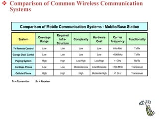  Comparison of Common Wireless Communication
Systems
System
Coverage
Range
Required
Infra-
Structure
Complexity
Hardware
Cost
Carrier
Frequency
Functionality
Tv Remote Control Low Low Low Low Infra-Red Tx/Rx
Garage Door Contol Low Low Low Low <100 Mhz Tx/Rx
Paging System High High Low/High Low/High <1GHz Rx/Tx
Cordless Phone Low Low Moderate/Low Low/Moderate <100 MHz Transceiver
Cellular Phone High High High Moderate/High <1 GHz Transceiver
Tx = Transmitter Rx = Receiver
Comparison of Mobile Communication Systems - Mobile/Base Station
 