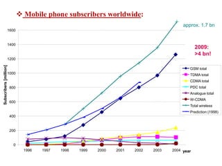  Mobile phone subscribers worldwide:
year
Subscribers
[million]
0
200
400
600
800
1000
1200
1400
1600
1996 1997 1998 1999 2000 2001 2002 2003 2004
approx. 1.7 bn
GSM total
TDMA total
CDMA total
PDC total
Analogue total
W-CDMA
Total wireless
Prediction (1998)
2009:
>4 bn!
 