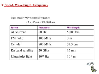 57
 Speed, Wavelength, Frequency
System Frequency Wavelength
AC current 60 Hz 5,000 km
FM radio 100 MHz 3 m
Cellular 800 MHz 37.5 cm
Ka band satellite 20 GHz 15 mm
Ultraviolet light 1015 Hz 10-7 m
Light speed = Wavelength x Frequency
= 3 x 108 m/s = 300,000 km/s
 