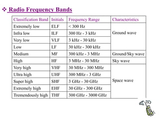 59
 Radio Frequency Bands
Classification Band Initials Frequency Range Characteristics
Extremely low ELF < 300 Hz
Ground wave
Infra low ILF 300 Hz - 3 kHz
Very low VLF 3 kHz - 30 kHz
Low LF 30 kHz - 300 kHz
Medium MF 300 kHz - 3 MHz Ground/Sky wave
High HF 3 MHz - 30 MHz Sky wave
Very high VHF 30 MHz - 300 MHz
Space wave
Ultra high UHF 300 MHz - 3 GHz
Super high SHF 3 GHz - 30 GHz
Extremely high EHF 30 GHz - 300 GHz
Tremendously high THF 300 GHz - 3000 GHz
 