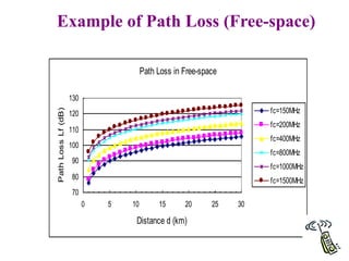 71
Example of Path Loss (Free-space)
Path Loss in Free-space
70
80
90
100
110
120
130
0 5 10 15 20 25 30
Distance d (km)
Path
Loss
Lf
(dB)
fc=150MHz
fc=200MHz
fc=400MHz
fc=800MHz
fc=1000MHz
fc=1500MHz
 