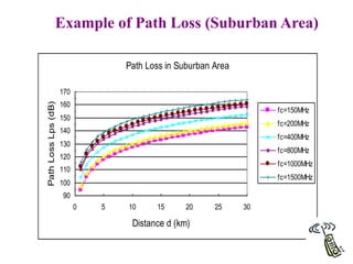 75
Example of Path Loss (Suburban Area)
Path Loss in Suburban Area
90
100
110
120
130
140
150
160
170
0 5 10 15 20 25 30
Distance d (km)
Path
Loss
Lps
(dB)
fc=150MHz
fc=200MHz
fc=400MHz
fc=800MHz
fc=1000MHz
fc=1500MHz
 
