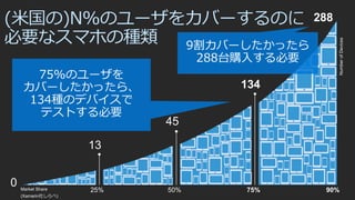 25% 50% 75% 90%Market Share
(Xamarin礷)
NumberofDevices
13
45
134
288
0
(׹)N%Υ`򥫥Щ`Τ
ҪʥޥۤηN
 
