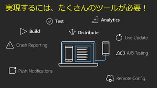 A/B Testing
Live Update
Push Notifications
Crash Reporting
Remote Config.
gFˤϡΥĩ`뤬Ҫ
 