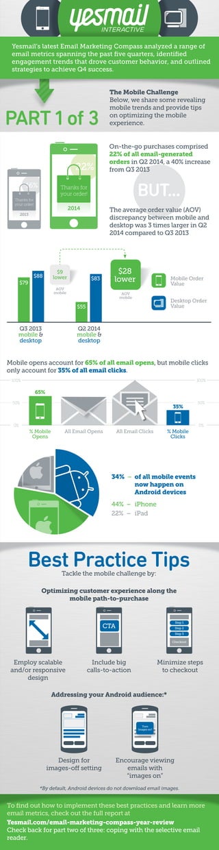 Yesmail’s latest Email Marketing Compass analyzed a range of 
email metrics spanning the past five quarters, identified 
engagement trends that drove customer behavior, and outlined 
strategies to achieve Q4 success. 
PART 1 of 3 
The Mobile Challenge 
Below, we share some revealing 
mobile trends and provide tips 
on optimizing the mobile 
experience. 
On-the-go purchases comprised 
22% of all email-generated 
orders in Q2 2014, a 40% increase 
from Q3 2013 
BUT... 
The average order value (AOV) 
discrepancy between mobile and 
desktop was 3 times larger in Q2 
2014 compared to Q3 2013 
Thanks for 
your order! 
$9 
lower 
22% 
2014 
16% 
Thanks for 
your order! 
$88 $83 
$28 
lower Mobile Order 
AOV 
mobile AOV 
mobile 
2013 
$79 
Q3 2013 
mobile & 
desktop 
$55 
Q2 2014 
mobile & 
desktop 
Value 
Desktop Order 
Value 
Mobile opens account for 65% of all email opens, but mobile clicks 
only account for 35% of all email clicks. 
35% 
All Email Clicks % Mobile 
Clicks 
34% – of all mobile events 
now happen on 
Android devices 
44% – iPhone 
22% – iPad 
All Email Opens 
65% 
% Mobile 
Opens 
Best Practice Tips 
Tackle the mobile challenge by: 
Optimizing customer experience along the 
100% 
50% 
0% 
Employ scalable 
and/or responsive 
design 
mobile path-to-purchase 
CTA Step 1 
Include big 
calls-to-action 
100% 
50% 
0% 
Step 2 
Step 3 
Checkout 
Minimize steps 
to checkout 
Addressing your Android audience:* 
Design for 
images-off setting 
Turn 
Images on? 
Encourage viewing 
emails with 
“images on” 
*By default, Android devices do not download email images. 
To find out how to implement these best practices and learn more 
email metrics, check out the full report at 
Yesmail.com/email-marketing-compass-year-review 
Check back for part two of three: coping with the selective email 
reader. 
