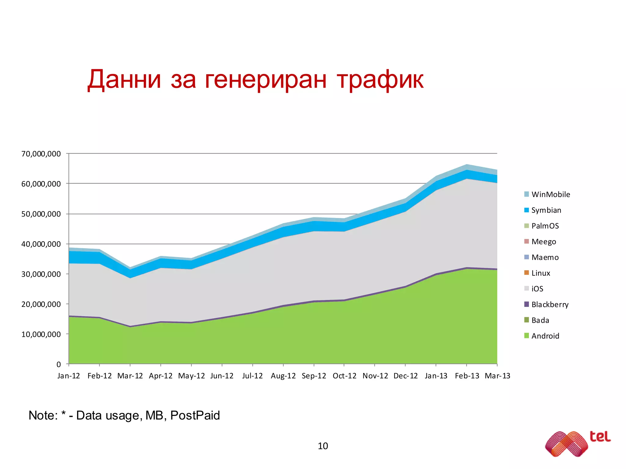 Данни за генериран трафик
10
Note: * - Data usage, MB, PostPaid
0
10,000,000
20,000,000
30,000,000
40,000,000
50,000,000
60,000,000
70,000,000
Jan-12 Feb-12 Mar-12 Apr-12 May-12 Jun-12 Jul-12 Aug-12 Sep-12 Oct-12 Nov-12 Dec-12 Jan-13 Feb-13 Mar-13
WinMobile
Symbian
PalmOS
Meego
Maemo
Linux
iOS
Blackberry
Bada
Android
 