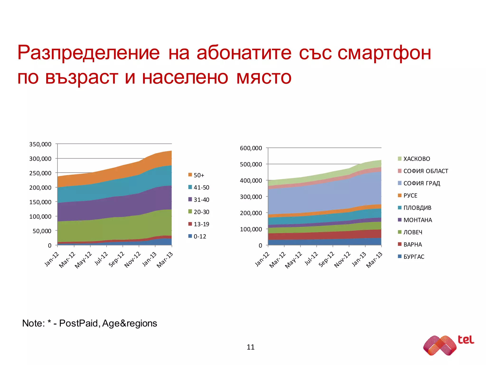 Разпределение на абонатите със смартфон
по възраст и населено място
11
0
50,000
100,000
150,000
200,000
250,000
300,000
350,000
50+
41-50
31-40
20-30
13-19
0-12
0
100,000
200,000
300,000
400,000
500,000
600,000
ХАСКОВО
СОФИЯ ОБЛАСТ
СОФИЯ ГРАД
РУСЕ
ПЛОВДИВ
МОНТАНА
ЛОВЕЧ
ВАРНА
БУРГАС
Note: * - PostPaid,Age&regions
 