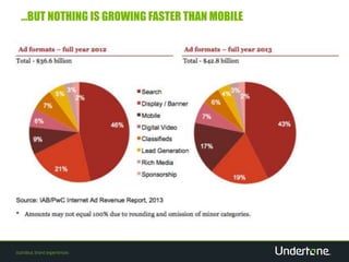…BUT NOTHING IS GROWING FASTER THAN MOBILE 
 