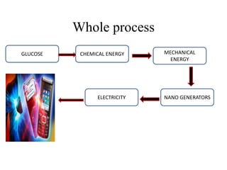GLUCOSE
ELECTRICITY
MECHANICAL
ENERGY
CHEMICAL ENERGY
NANO GENERATORS
Whole process
 