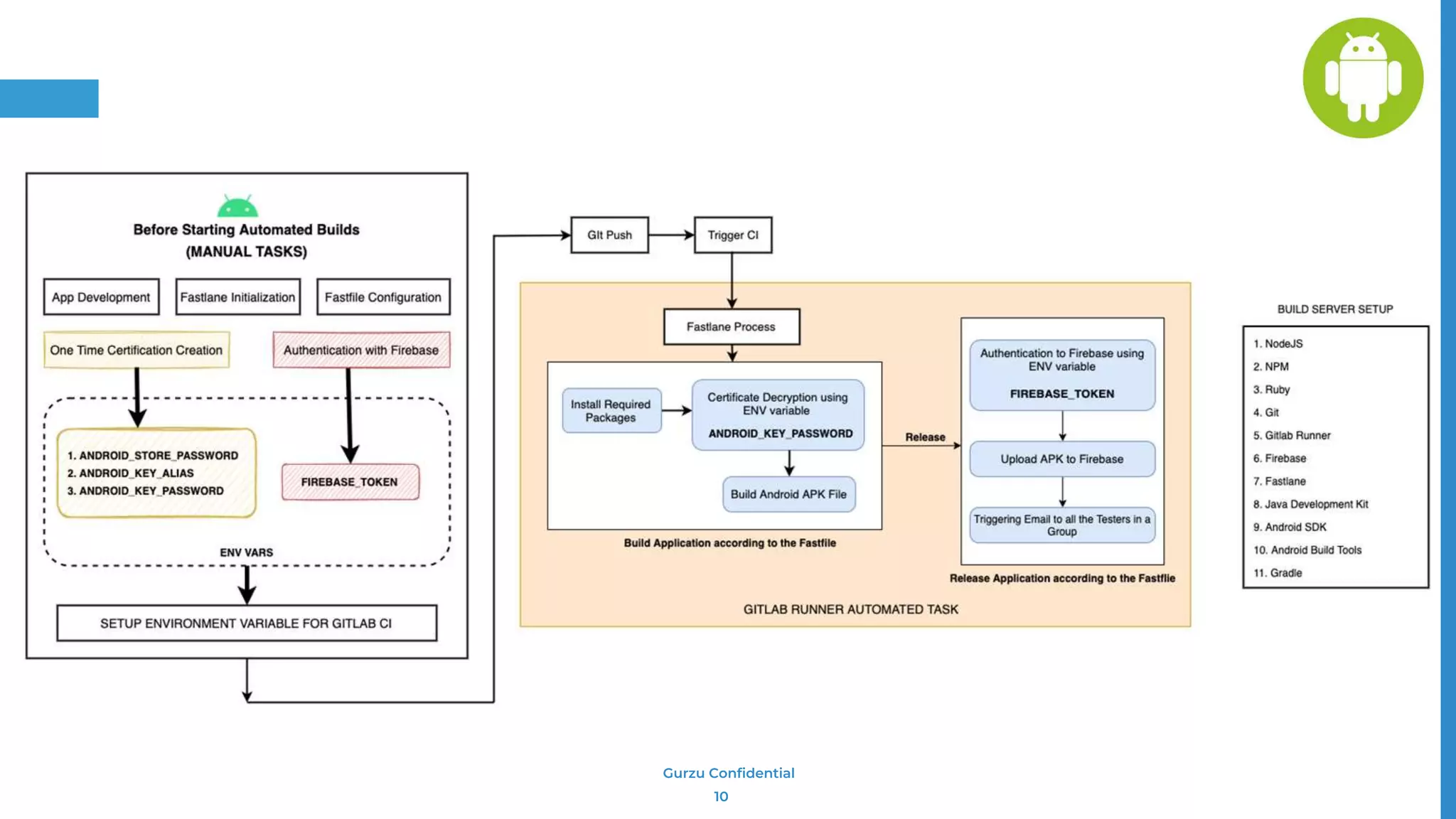 Gurzu Confidential
10
 