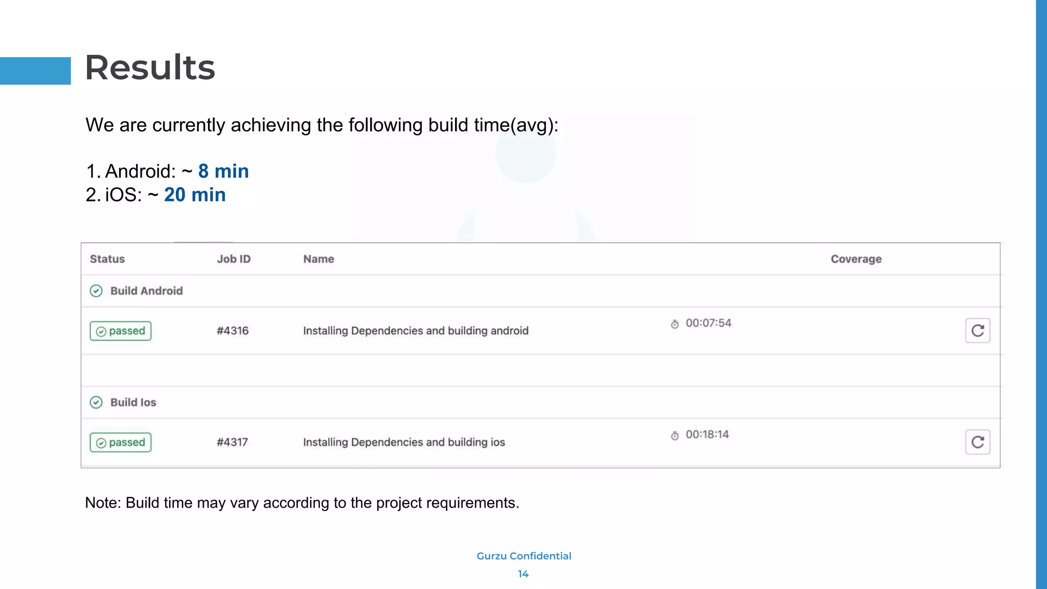 Gurzu Confidential
14
Results
We are currently achieving the following build time(avg):
1. Android: ~ 8 min
2. iOS: ~ 20 min
Note: Build time may vary according to the project requirements.
 
