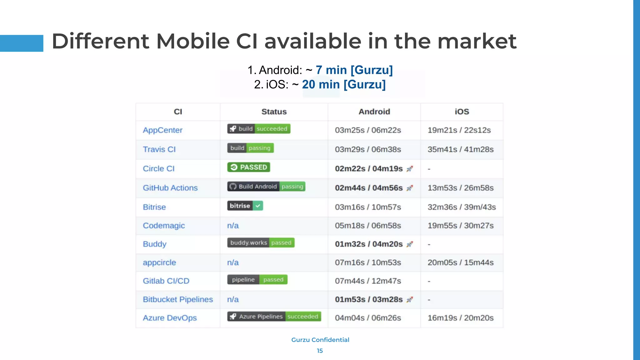 Gurzu Confidential
15
Different Mobile CI available in the market
1. Android: ~ 7 min [Gurzu]
2. iOS: ~ 20 min [Gurzu]
 