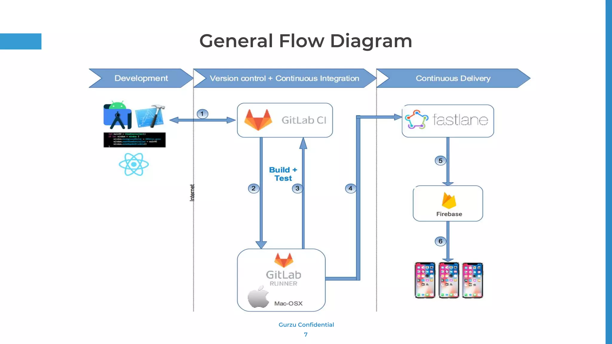 Gurzu Confidential
7
General Flow Diagram
 