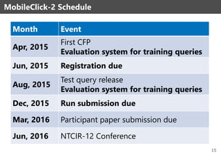 Month Event
Apr, 2015
First CFP
Evaluation system for training queries
Jun, 2015 Registration due
Aug, 2015
Test query release
Evaluation system for training queries
Dec, 2015 Run submission due
Mar, 2016 Participant paper submission due
Jun, 2016 NTCIR-12 Conference
MobileClick-2 Schedule
15
 