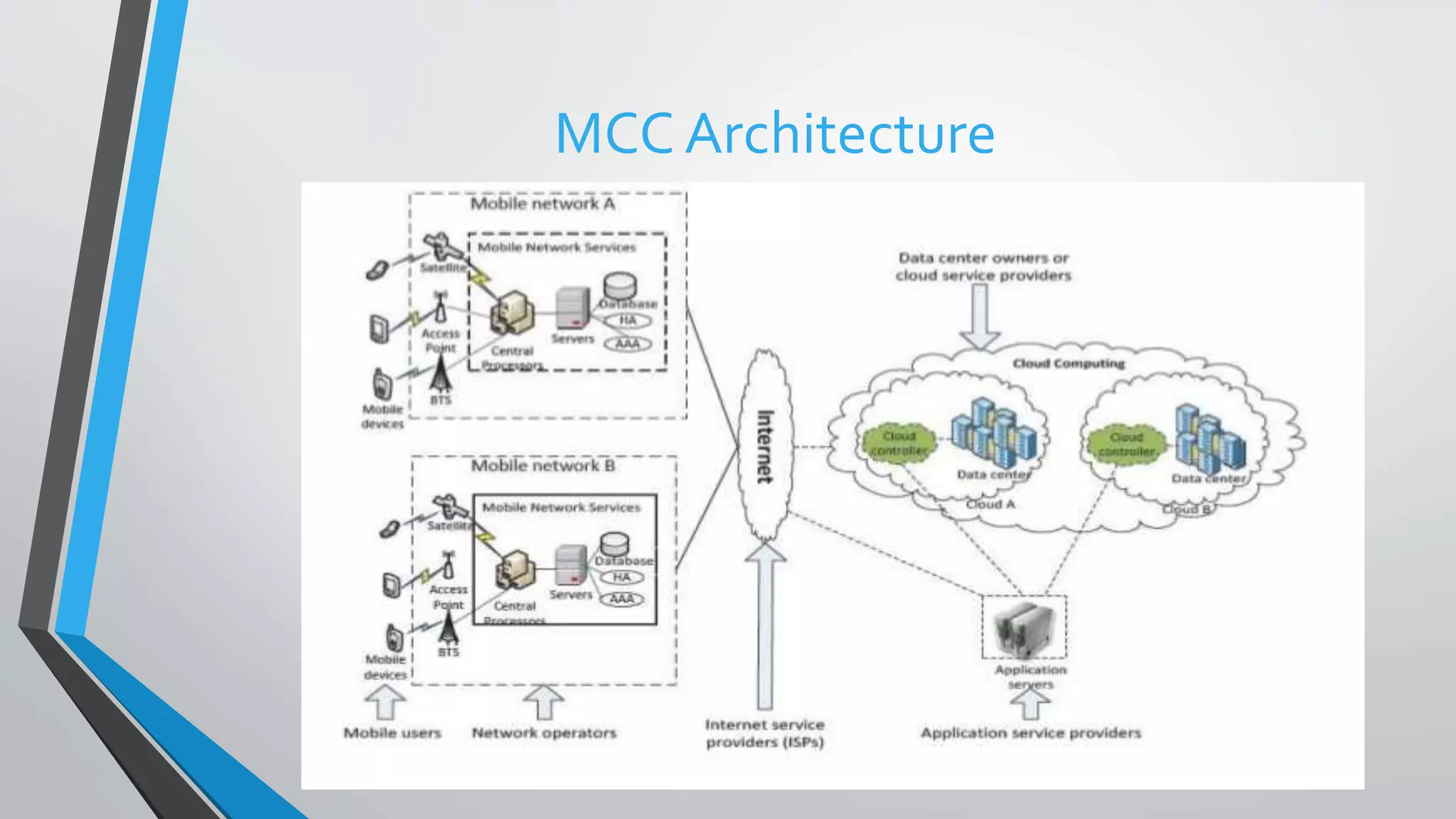 MCC Architecture
 