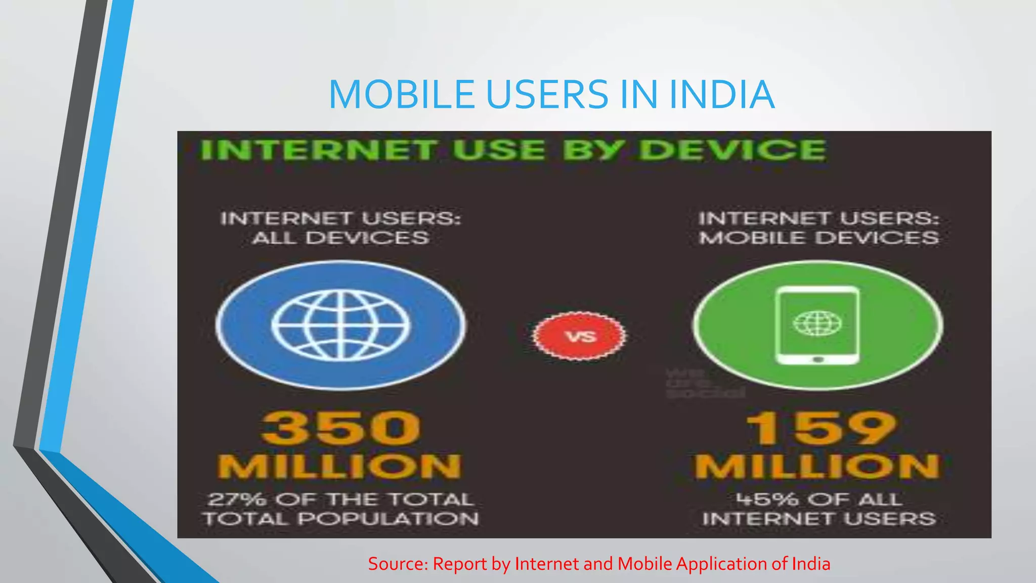 MOBILE USERS IN INDIA
Source: Report by Internet and Mobile Application of India
 