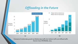 Offloading in the Future
Forecast of mobile data growth (a) Mobile data traffic (b) Cellular traffic and offload traffic
Source: CiscoVNI Mobile, 2015
(a) (b)
 
