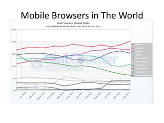 Mobile Browsers in The World
 