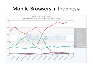Mobile Browsers in Indonesia
 