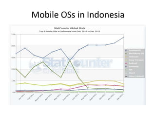 Mobile OSs in Indonesia
 