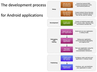 The development process

for Android applications
 
