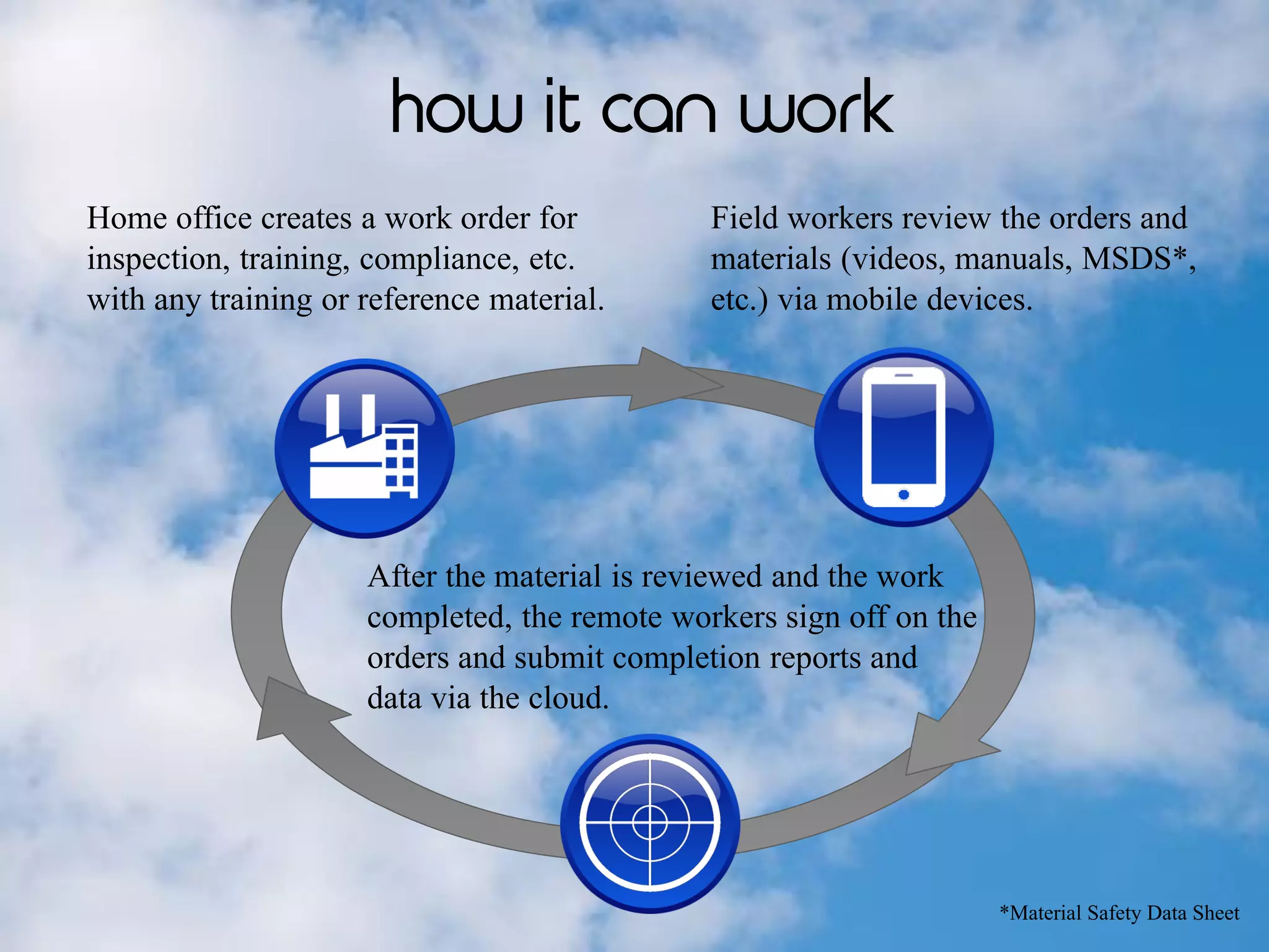 how it can work
Home office creates a work order for
inspection, training, compliance, etc.
with any training or reference material.
Field workers review the orders and
materials (videos, manuals, MSDS*,
etc.) via mobile devices.
After the material is reviewed and the work
completed, the remote workers sign off on the
orders and submit completion reports and
data via the cloud.
*Material Safety Data Sheet
 