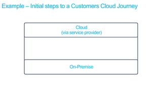 Example – Initial steps to a Customers Cloud Journey
Cloud
(via service provider)
On-Premise
 