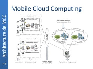 Mobile Cloud Computing
1.
Architecture
de
MCC
 