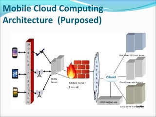 Mobile Cloud Computing
Architecture (Purposed)

 