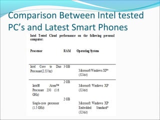 Comparison Between Intel tested
PC’s and Latest Smart Phones

 