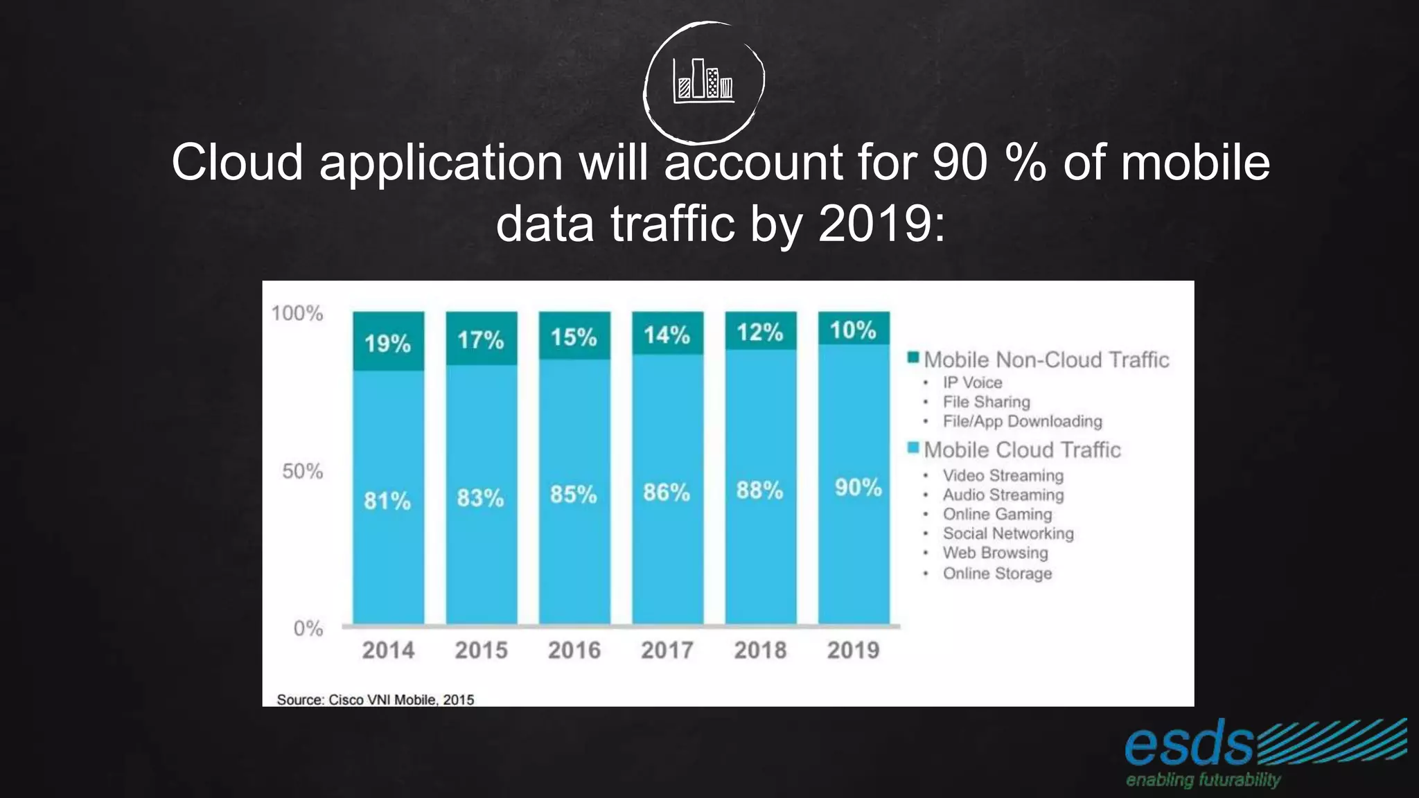Cloud application will account for 90 % of mobile
data traffic by 2019:
 