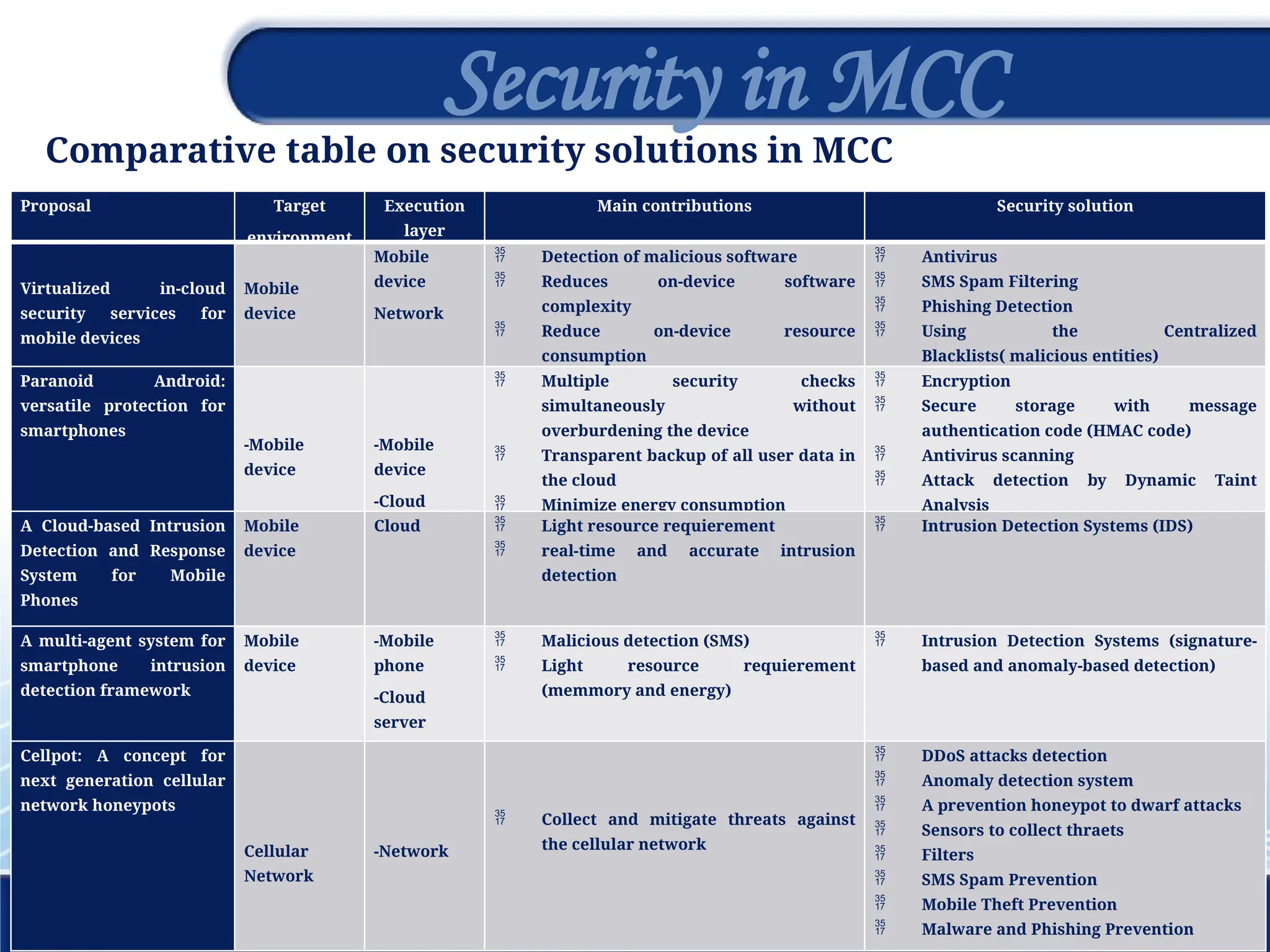 1
9
Security in MCC
Comparative table on security solutions in MCC
Proposal Target
environment
Execution
layer
Main contributions Security solution
Virtualized in-cloud
security services for
mobile devices
Mobile
device
Mobile
device
Network
 Detection of malicious software
 Reduces on-device software
complexity
 Reduce on-device resource
consumption
 Antivirus
 SMS Spam Filtering
 Phishing Detection
 Using the Centralized
Blacklists( malicious entities)
Paranoid Android:
versatile protection for
smartphones
-Mobile
device
-Mobile
device
-Cloud
 Multiple security checks
simultaneously without
overburdening the device
 Transparent backup of all user data in
the cloud
 Minimize energy consumption
 Encryption
 Secure storage with message
authentication code (HMAC code)
 Antivirus scanning
 Attack detection by Dynamic Taint
Analysis
A Cloud-based Intrusion
Detection and Response
System for Mobile
Phones
Mobile
device
Cloud  Light resource requierement
 real-time and accurate intrusion
detection
 Intrusion Detection Systems (IDS)
A multi-agent system for
smartphone intrusion
detection framework
Mobile
device
-Mobile
phone
-Cloud
server
 Malicious detection (SMS)
 Light resource requierement
(memmory and energy)
 Intrusion Detection Systems (signature-
based and anomaly-based detection)
Cellpot: A concept for
next generation cellular
network honeypots
Cellular
Network
-Network
 Collect and mitigate threats against
the cellular network
 DDoS attacks detection
 Anomaly detection system
 A prevention honeypot to dwarf attacks
 Sensors to collect thraets
 Filters
 SMS Spam Prevention
 Mobile Theft Prevention
 Malware and Phishing Prevention
 