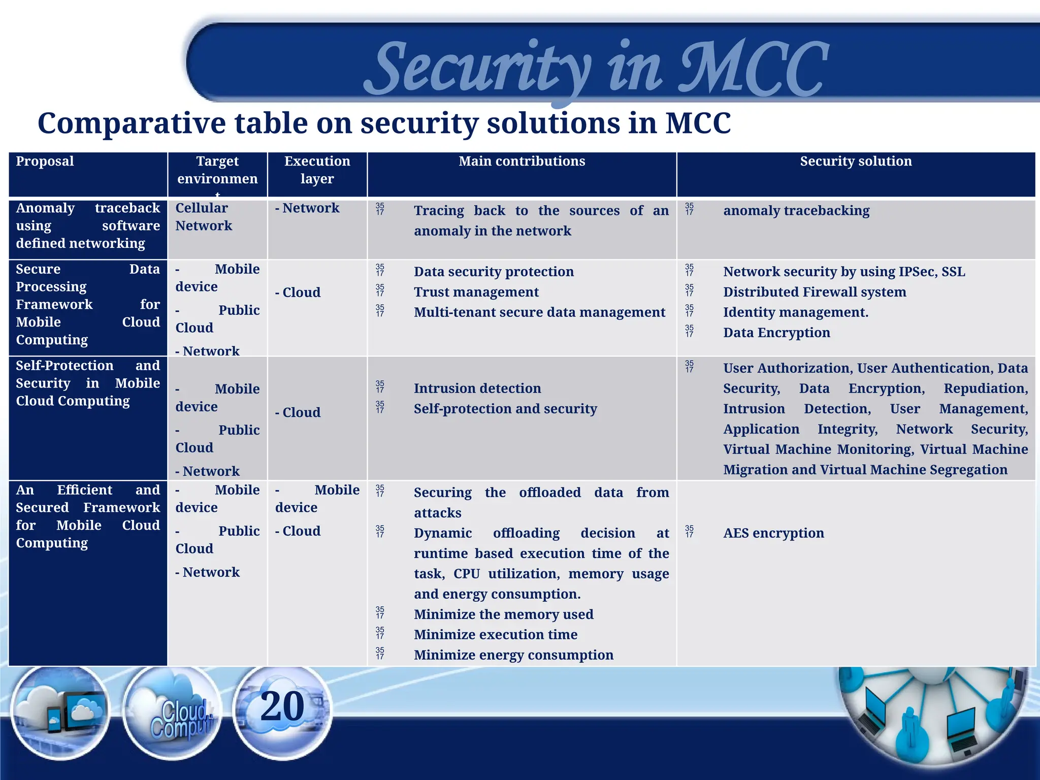 20
Security in MCC
Comparative table on security solutions in MCC
Proposal Target
environmen
t
Execution
layer
Main contributions Security solution
Anomaly traceback
using software
defined networking
Cellular
Network
- Network  Tracing back to the sources of an
anomaly in the network
 anomaly tracebacking
Secure Data
Processing
Framework for
Mobile Cloud
Computing
- Mobile
device
- Public
Cloud
- Network
- Cloud
 Data security protection
 Trust management
 Multi-tenant secure data management
 Network security by using IPSec, SSL
 Distributed Firewall system
 Identity management.
 Data Encryption
Self-Protection and
Security in Mobile
Cloud Computing
- Mobile
device
- Public
Cloud
- Network
- Cloud
 Intrusion detection
 Self-protection and security
 User Authorization, User Authentication, Data
Security, Data Encryption, Repudiation,
Intrusion Detection, User Management,
Application Integrity, Network Security,
Virtual Machine Monitoring, Virtual Machine
Migration and Virtual Machine Segregation
An Efficient and
Secured Framework
for Mobile Cloud
Computing
- Mobile
device
- Public
Cloud
- Network
- Mobile
device
- Cloud
 Securing the offloaded data from
attacks
 Dynamic offloading decision at
runtime based execution time of the
task, CPU utilization, memory usage
and energy consumption.
 Minimize the memory used
 Minimize execution time
 Minimize energy consumption
 AES encryption
 