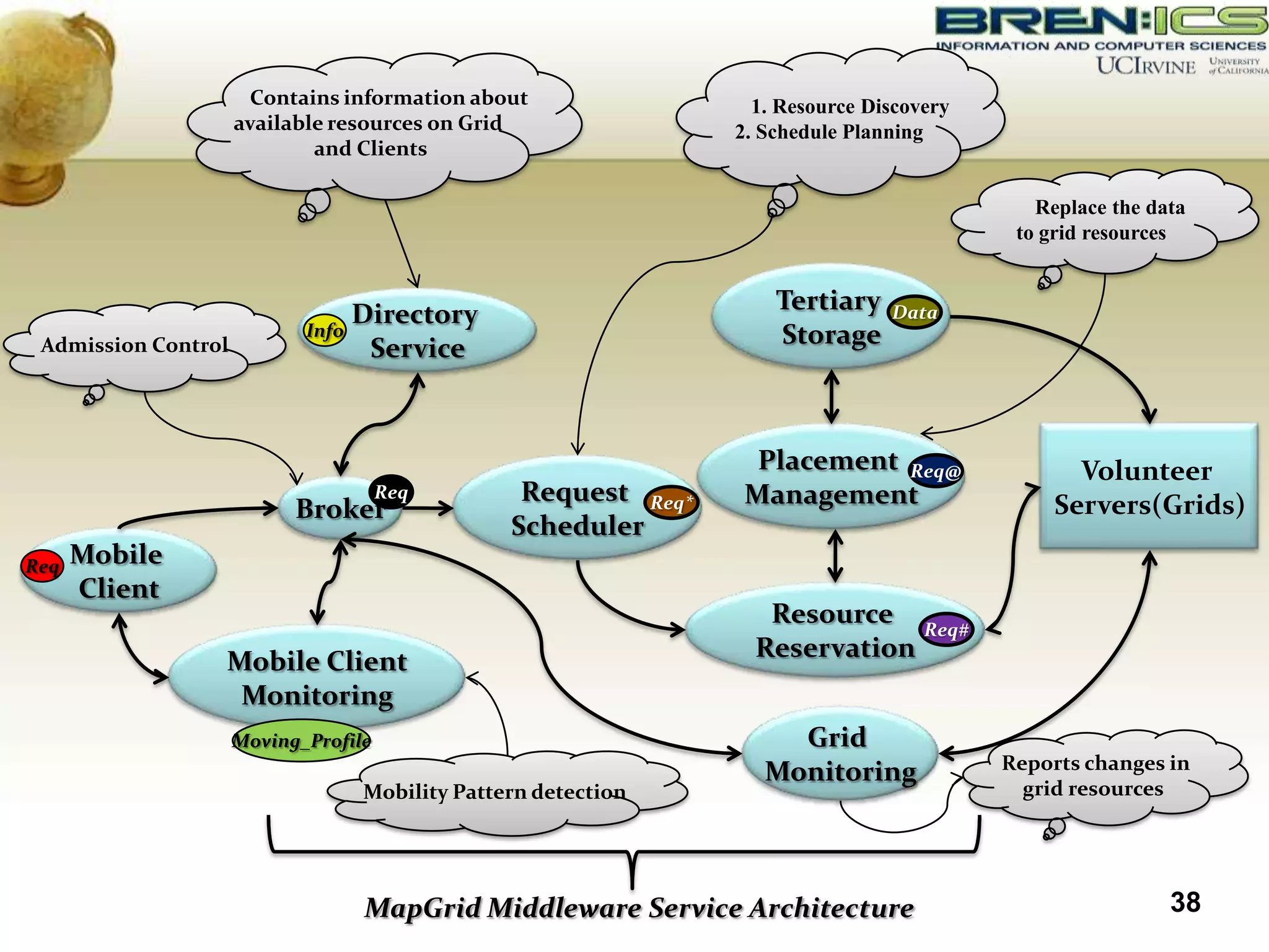 Contains information about                  1. Resource Discovery
                     available resources on Grid                2. Schedule Planning
                             and Clients

                                                                                              Replace the data
                                                                                            to grid resources


                                 Directory                          Tertiary    Data
                            Info                                    Storage
 Admission Control                Service


                                                                 Placement Req@                   Volunteer
                                      Req        Request Req*   Management                      Servers(Grids)
                           Broker
                                                Scheduler
Req   Mobile
      Client
                                                                   Resource         Req#
                 Mobile Client                                    Reservation
                  Monitoring
                     Moving_Profile                                  Grid
                                                                                           Reports changes in
                                                                   Monitoring
                                  Mobility Pattern detection                                 grid resources




                                  MapGrid Middleware Service Architecture                                   38
 