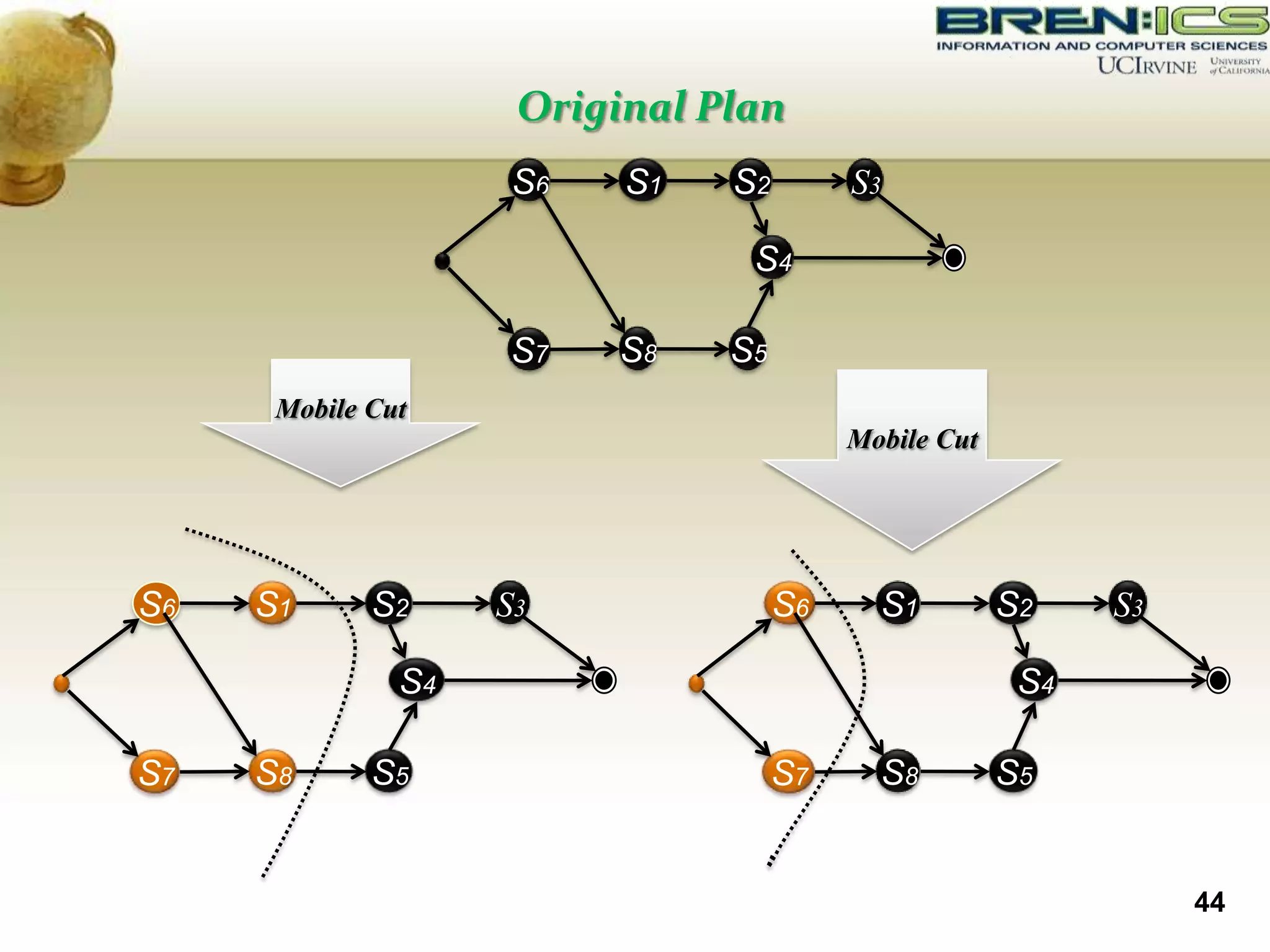 Original Plan
                     S6   S1   S2        S3

                                S4

                     S7   S8   S5
      Mobile Cut
                                         Mobile Cut




S6   S1      S2     S3              S6     S1         S2    S3

               S4                                      S4

S7   S8      S5                     S7     S8         S5


                                                                 44
 