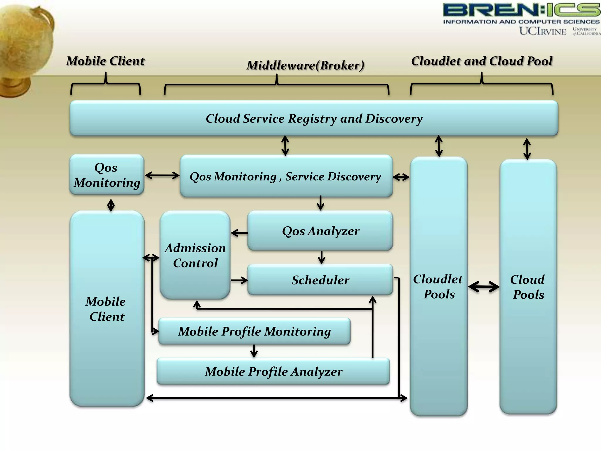 Mobile Client                Middleware(Broker)         Cloudlet and Cloud Pool



                     Cloud Service Registry and Discovery


   Qos
                   Qos Monitoring , Service Discovery
 Monitoring


                                   Qos Analyzer
                Admission
                 Control
                                     Scheduler          Cloudlet        Cloud
                                                          Pools         Pools
   Mobile
   Client
                 Mobile Profile Monitoring


                     Mobile Profile Analyzer
 